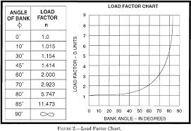 Private Pilot Lesson 1 Aerodynamics Of Flight Ascent