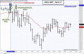 April 27 Sell Short Day In Emini S P Daniels Trading