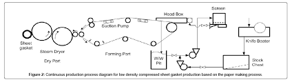 Manufacturing Of Sheet Gasket Using A Paper Making Process