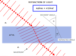 When a light wave strikes an object, it can be absorbed, reflected, or refracted by the object. Reflection And Refraction Of Light