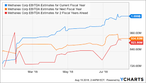 Methanex In Q2 The Methanol Market Has Certainly Recovered