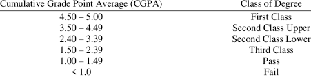 Degree Classification Based On Cgpa Download Scientific Diagram