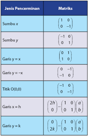 Contoh soal refleksi dan pembahasannya. Soal Transformasi Geometri Kelas 11 Cara Dan Pembahasan Primalangga