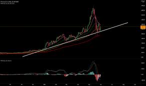 Okex offers the best bitcoin price in india. Eth Usd Ethereum Price Chart Tradingview India