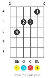An e flat guitar chord is a major chord in the key of e flat. Eb6 Guitar Chord How To Create And Play The Eb Major Sixth Chord