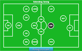 See full list on perpustakaan.id Nama Posisi Pemain Sepak Bola Beserta Tugasnya Lengkap