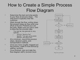 How To Draw Process Maps Almond Careers