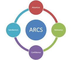 Arcs Model Of Motivational Design By John Keller Week 2 Ielts Instructional Design Training Design