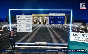 בסופו של יום מותח במיוחד, שכלל שלל הצהרות והודעות של הפוליטיקאים כחלק מהמלחמה על כל קול, אלו הן תוצאות המדגם של חדשות ערוץ 13, שנערך על ידי. P9pdrkjllf35zm