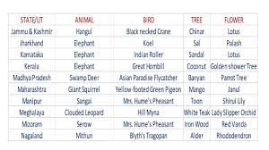 All state flowers of india. State Union Territories Symbols Of India Animals Trees Flowers Birds Youtube