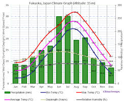 Climate Graph For Fukuoka Japan