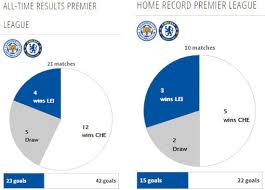Chelsea have recorded 68 wins against city, who have won 58 of the clubs' past meetings with 40 draws. Head To Head Leicester City Vs Chelsea Bola Net