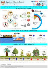 Fisheries resources of bangladesh present status and future direction sciencedirect. Department Of Statistics Malaysia Official Portal