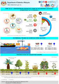 Gva( gross value added) can be said to be the value of all final goods and services produced by all sectors of the economy. Department Of Statistics Malaysia Official Portal