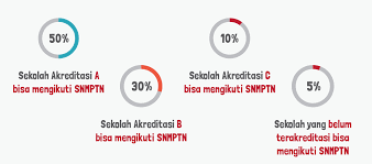 Maybe you would like to learn more about one of these? Panduan Sukses Lolos Seleksi Nasional Masuk Perguruan Tinggi Negeri Snmptn Rencanamu