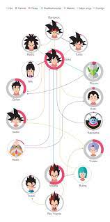 Pin By Jeremy Mitchell On Dbz Dragon Ball Z Dragon Ball Artwork Dragon Ball Art