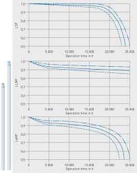 Lamp Maintenance Factor Of A Fluorescent Lamp