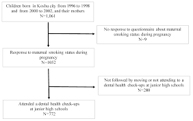 Ijerph Free Full Text Association Between Maternal