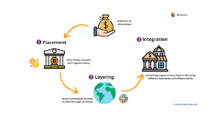 As transactions are becoming more digitalized, there is a higher demand for other forms of money like cryptocurrencies. Cryptocurrency Money Laundering Explained Bitquery