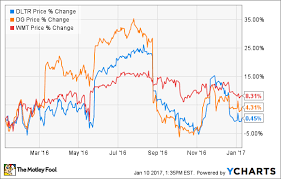 Why Dollar Tree Inc Stock Lost 13 In December The