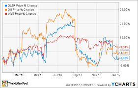 why dollar tree inc stock lost 13 in december the