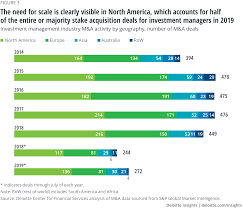 2020 Investment Management Industry Outlook Deloitte Insights