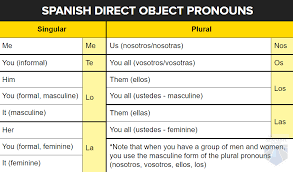 Three Types Of Spanish Pronouns Perfecting Your Spanish