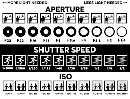 image result for shutter speed iso and aperture chart