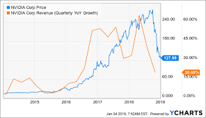 nvidia should see a big bounce followed by another 50 drop