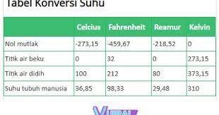 Ada seorang siswa yang memperoleh nilai 35 pada rentang nilai 0 sampai 100, dengan kkm 60. Tabel Rumus Konversi Suhu Lengkap Dan Contoh Soal Konversi Suhu Vuiral
