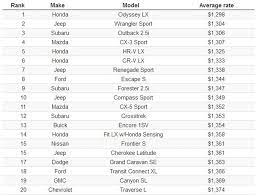 The car insurance website insure.com compared car insurance rates of more than 3,600 vehicle models across all 50 states to find out which cars are the most expensive and least expensive ones to insure. These Are 2019 S Cheapest And Most Expensive Cars To Insure Carscoops