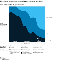 The question is as follow: A Leader S Guide To Crisis Communication During Coronavirus Mckinsey