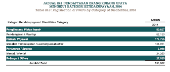 The statistics are compiled based on the data obtained from the national registration department (nrd), state religious department (jain), the department. Https Unstats Un Org Unsd Demographic Social Meetings 2016 Bangkok Disability Measurement And Statistics Session 6 Malaysia Pdf