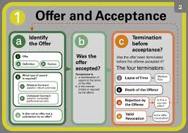 Picjur Contracts Flow Charts Offer And Acceptance Law Student Law Enforcement Jobs