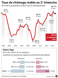 Taux de chomage en france 2014. Le Taux De Chomage Reste Stable En France