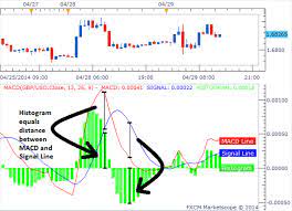 Macd is an acronym for moving average convergence divergence. A Quicker Trade Signal Using Macd S Histogram