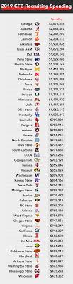 Contact us today to request a free workout! An Analysis Of College Football Recruiting Costs