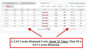 how the size of your diamond affects pricing increases