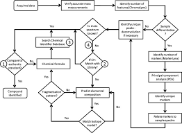 Qualitative Analysis Of Halogenated Organic Contaminants In