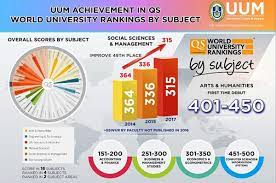 Round university ranking rur is a world university ranking, assessing effectiveness of leading universities in the world. School Of Business Management Uum Achievement In Qs World University Ranking