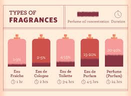 There are actually five different types of perfume: What Is Eau De Toilette How Does It Compare To Other Fragrances