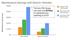 A technician's inspection of the car's battery, case condition, and. Electric Cars Could Save Ride Sharing Drivers 5 200 A Year Greentech Media