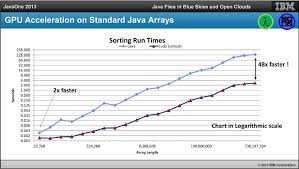 gpu acceleration to provide tenfold java performance boost