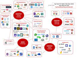Effectively Using Digital Tools – Learning In a Flat World