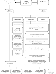 Disaster Management Structure Of Universities Case Study Of