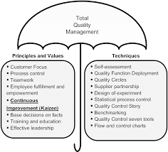 kaizen as an element of tqm download scientific diagram