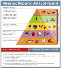 Atkins And Ketosis Food Chart Atkins Diet Low Carb Low