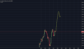 Usd Cny Chart Dollar Yuan Rate Tradingview