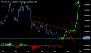 Gntusd Golem Price Chart Tradingview