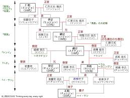イサン 家 系図